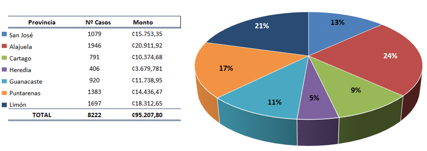 Cuadro y gráfico circular que muestran la distribución de los bonos otorgados por provincia.